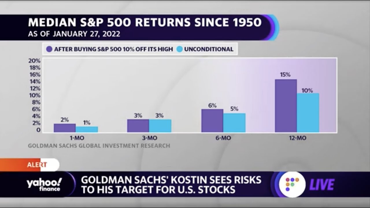 Goldman Sachs cuts GDP forecast, sees further S&P 500 pullback The