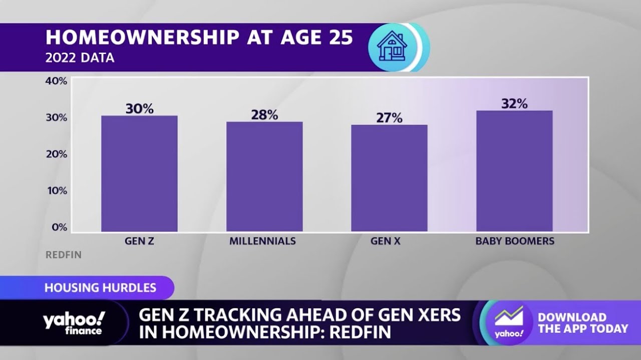 Gen Z homebuyers common in affordable areas, places: Economist - The ...