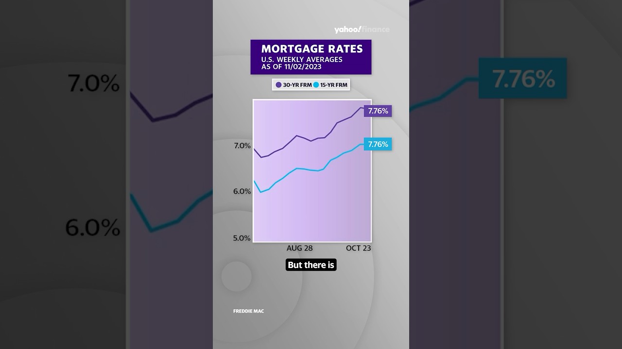 Mortgage rates fall, but ‘there’s no inventory out there:’ Economist # ...